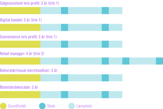 Diagram over uddannelsesforløb i detailhandel med varighed og fordeling mellem grundforløb, skole og læreplads